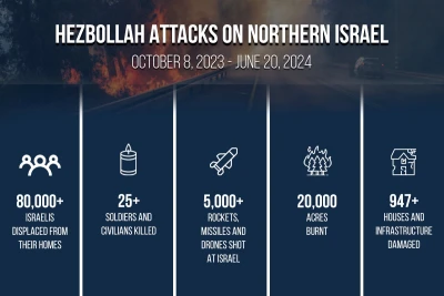 (Infographic by ALL ISRAEL NEWS)