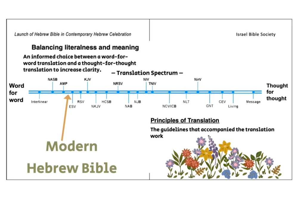 Where the Modern Hebrew Bible fits on the translation spectrum (Credit: Israel Bible Society)