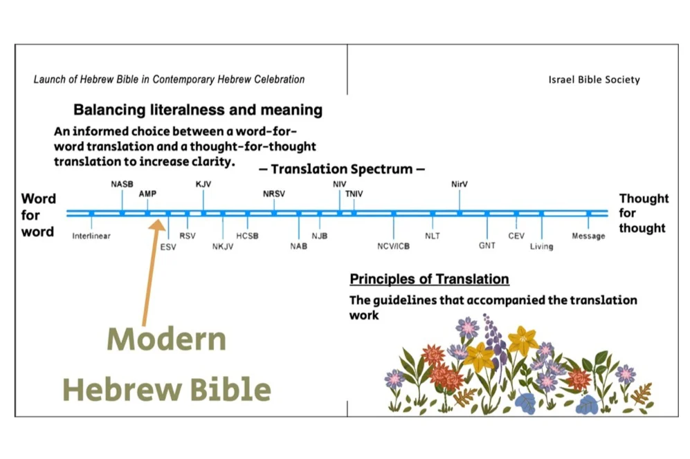 Where the Modern Hebrew Bible fits on the translation spectrum (Credit: Israel Bible Society)