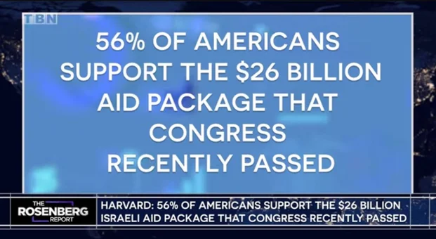 8-in-10 Americans support Israel in war against Hamas despite vicious anti-Israel attacks in media, on college campuses, finds Harvard poll