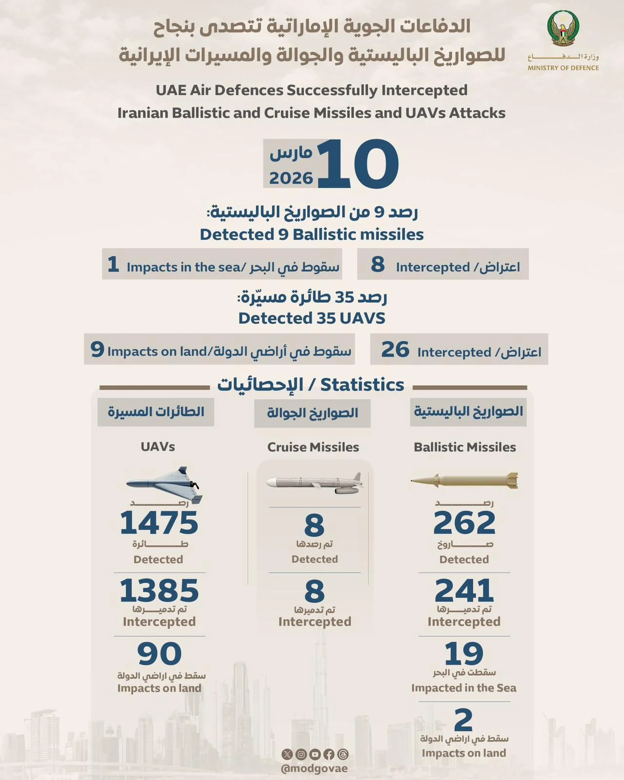 UAE Air Defense Tally