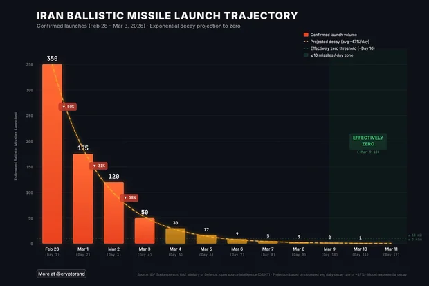Iranian missile launches decline by 90% as Israeli & US Air Force step up strikes on launchers, depots & underground bases